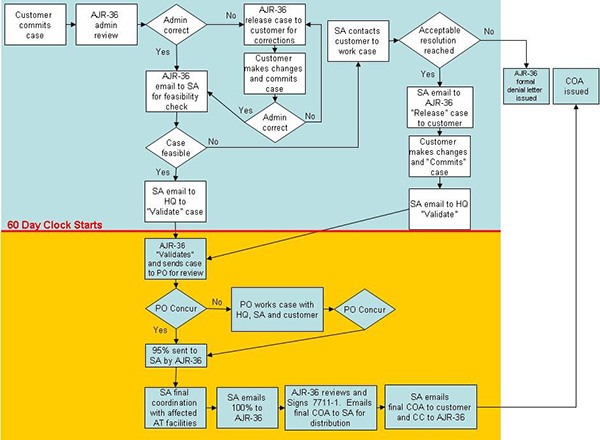 COA Flowchart